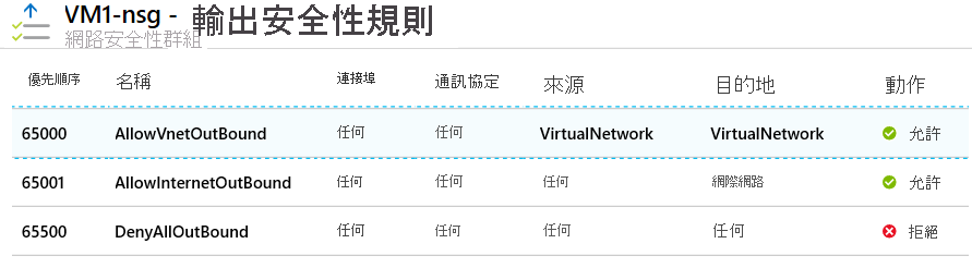 顯示 Azure 入口網站中網路安全性群組預設輸出安全性規則的螢幕擷取畫面。