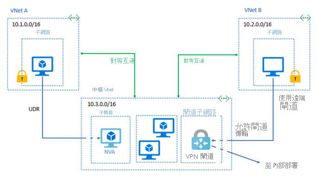 區域虛擬網路對等互連的圖表。一個網擄允許 VPN 閘道傳輸並使用遠端 VPN 閘道來存取中樞虛擬網路中的資源。