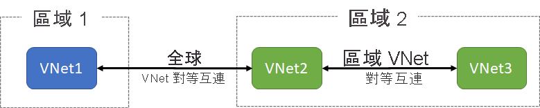 此圖顯示 Azure 虛擬網路對等互連的兩種型別：全域和區域。