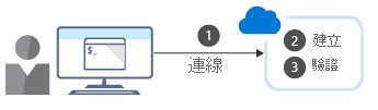 此圖包含使用命令列介面來建立 Azure 資源的三個步驟。