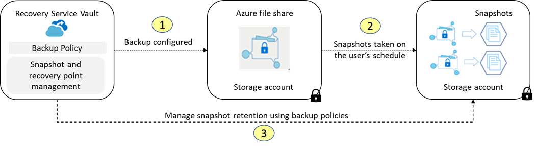 顯示如何從 Azure 備份中的復原服務還原 Azure 檔案共用快照集的圖表。