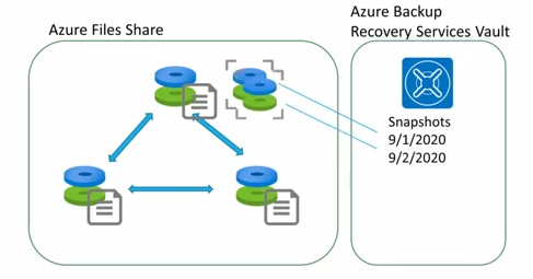 儲存在復原服務保存庫中的 Azure 檔案共用快照集圖表。