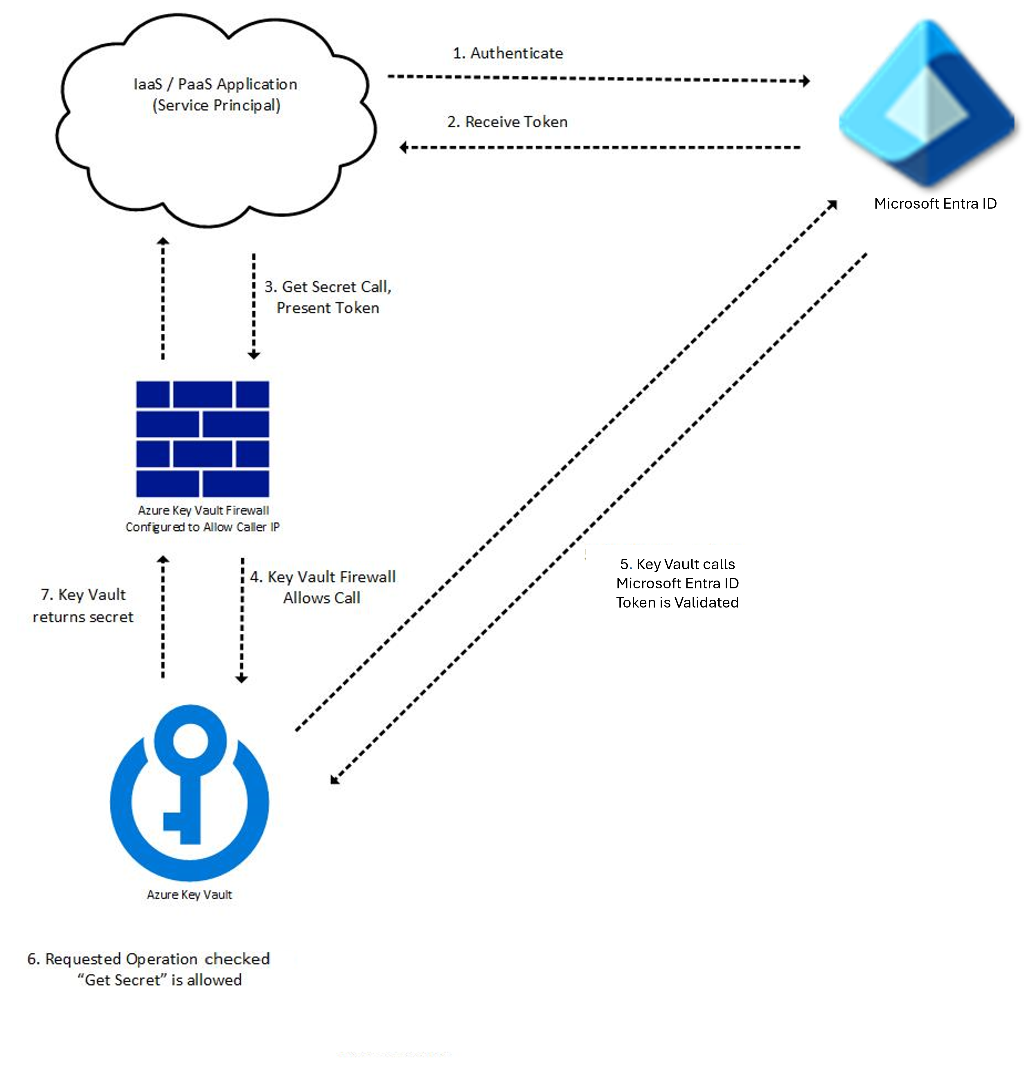 圖表顯示呼叫 Key Vault Get Secret 應用程式程式設計介面呼叫之應用程式的流程範例。