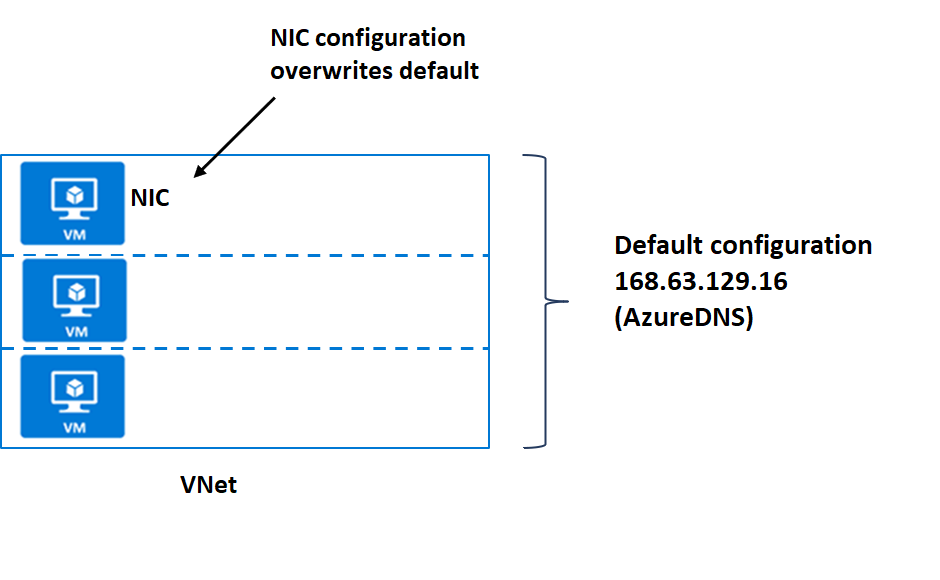 DNS 預設設定的螢幕擷取畫面。