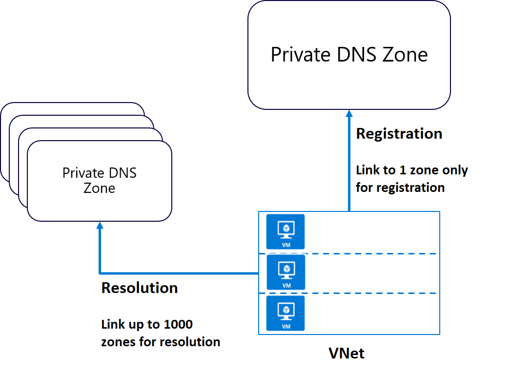 私人 DNS 解析區域的螢幕擷取畫面。