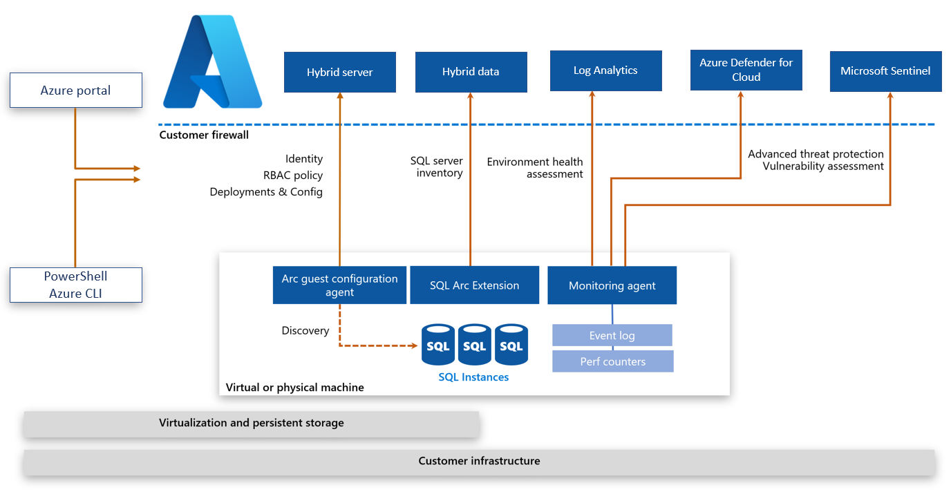 描述已啟用 Azure Arc 之 SQL Server 架構範例的圖表。