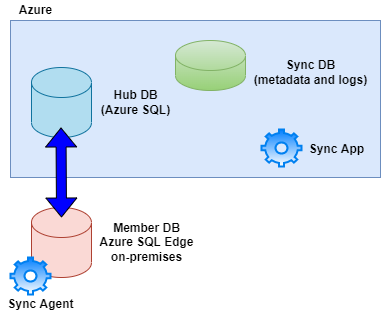 描述 Azure SQL Edge 資料庫與 Azure SQL 資料庫之間 Azure SQL 資料同步程式的圖表。