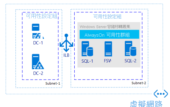 An Availability Group in a single region