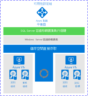 A FCI deployment using Storage Spaces Direct