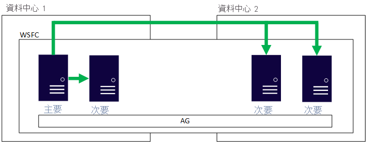 A single AG configured over two locations