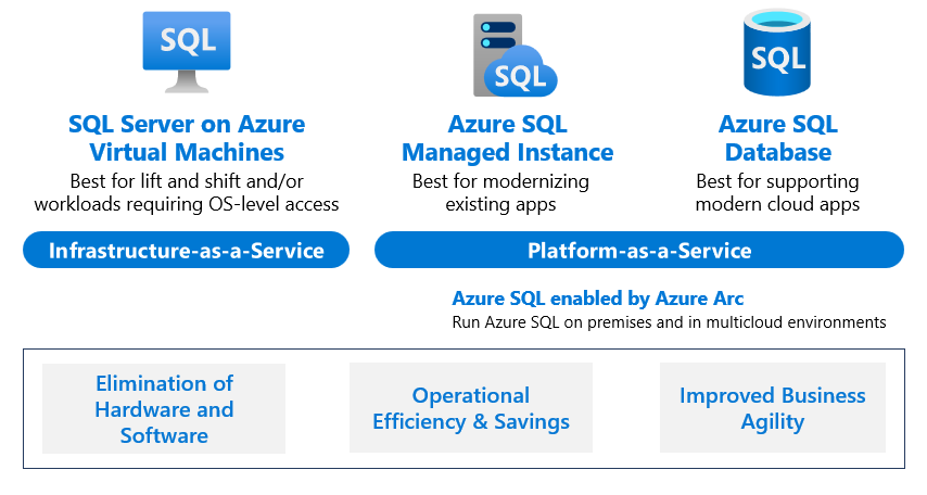 圖表：顯示資料現代化的主要 Azure SQL 解決方案和案例。