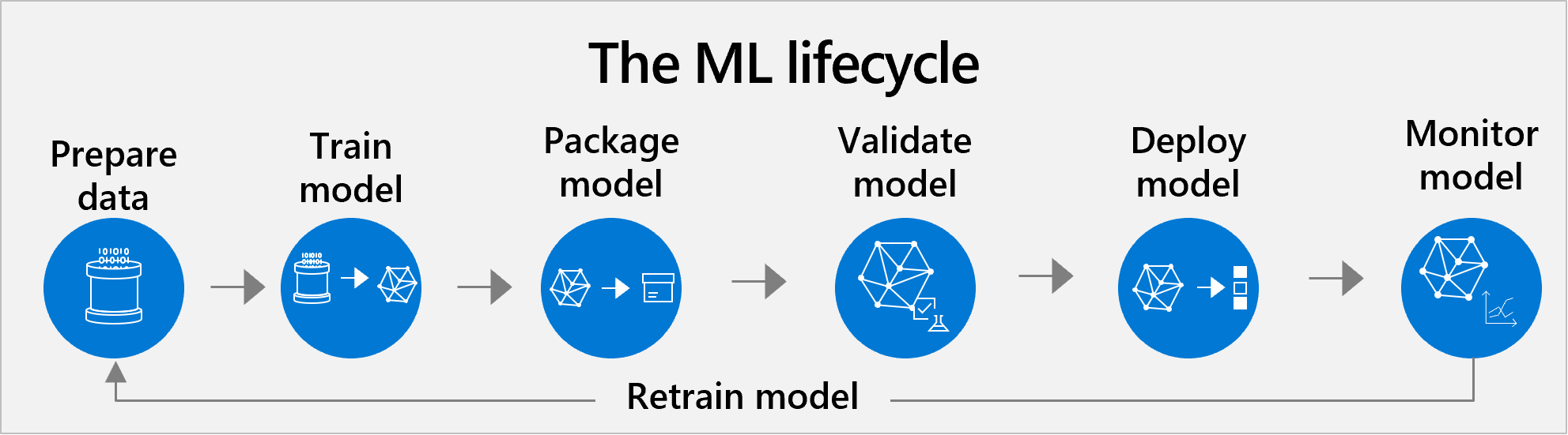 此圖表顯示 ML 生命週期：準備資料、定型模型、封裝模型、驗證模型、部署模式、監視模型和重新定型模型。