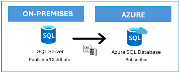 圖表顯示有關 SQL Server 和 Azure SQL Database 的複寫拓撲。