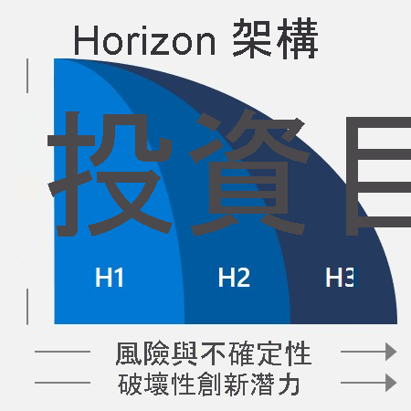 圖表顯示層級架構，將風險和不確定性和顛覆性潛力從 H1 增加至 H3。