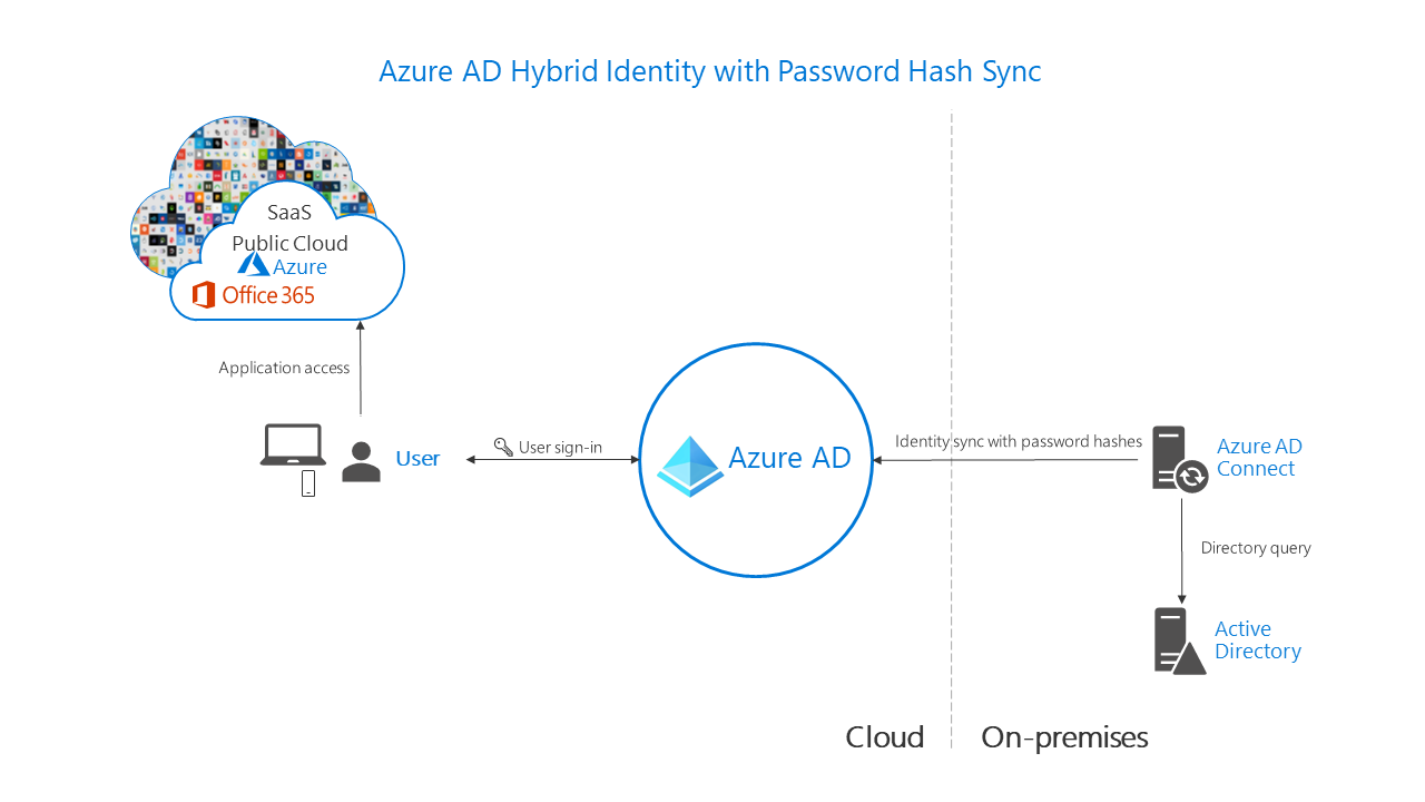 Screenshot of Microsoft Entra hybrid identity with password hash synchronization enabled.