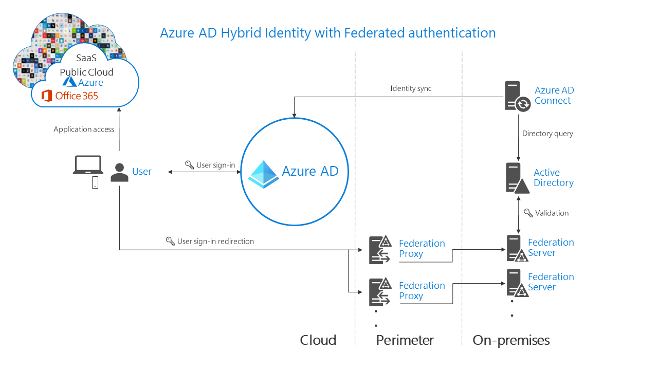 Screenshot of the Microsoft Entra hybrid identity with federated authentication selected.