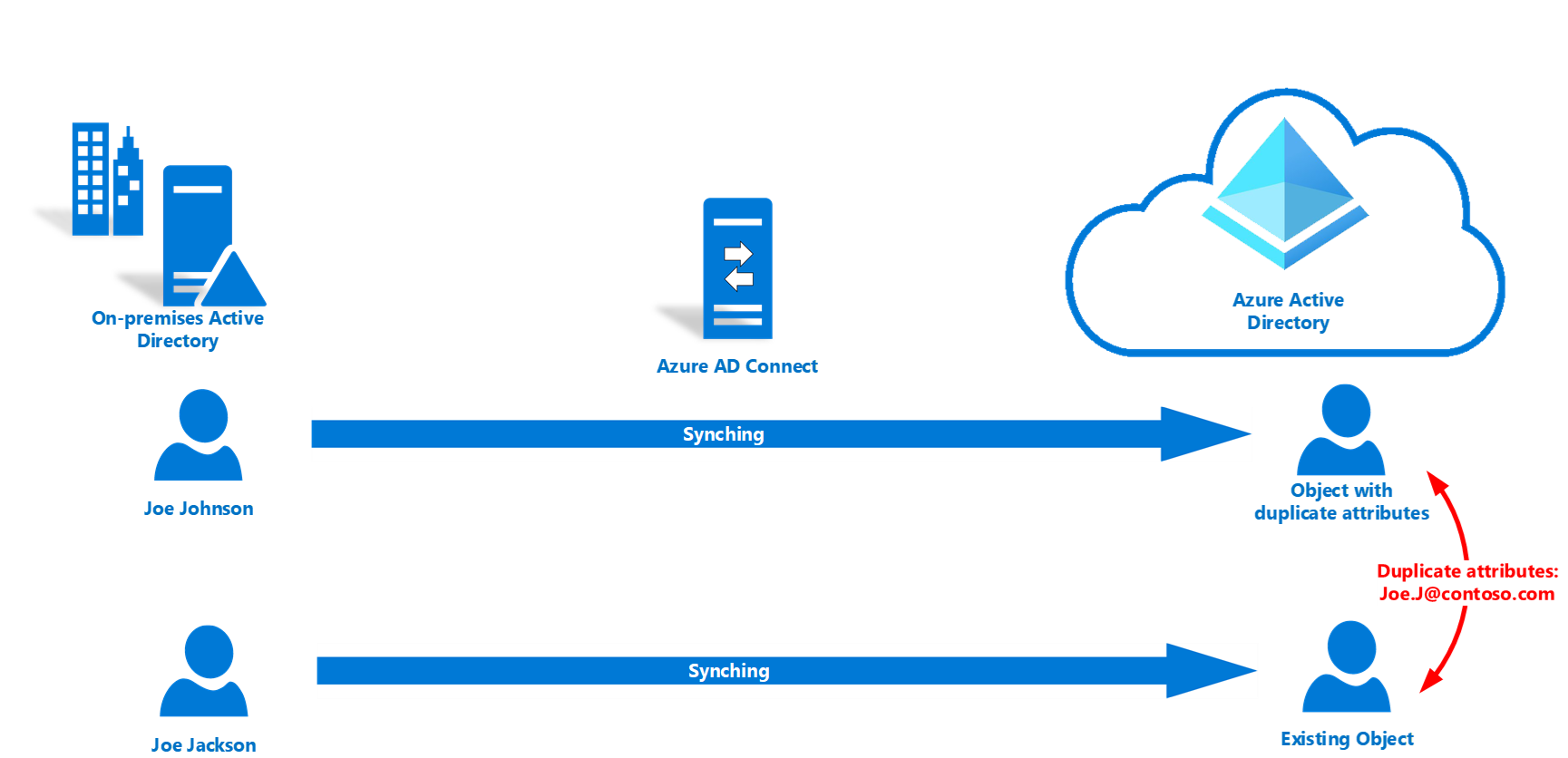 Diagram of the Diagnose sync error common scenarios. Most likely place to see errors.