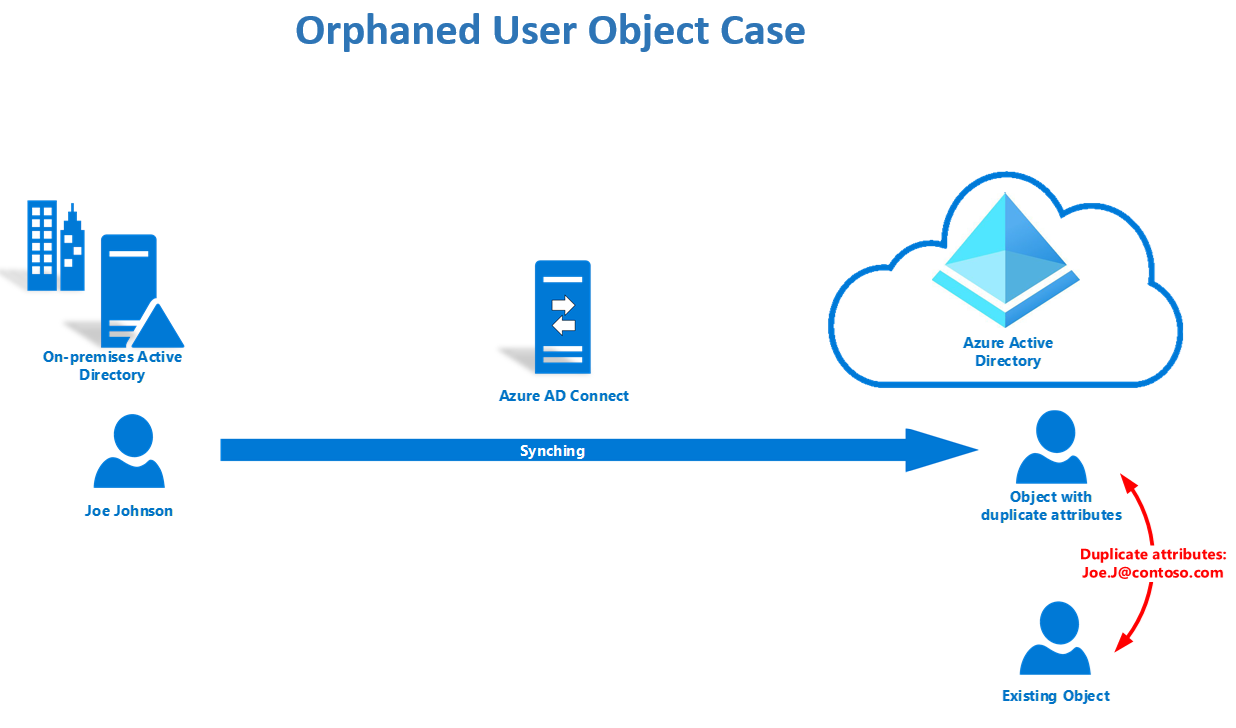 Screenshot of the Diagnose sync error orphaned object scenario. Track down objects that are orphaned.