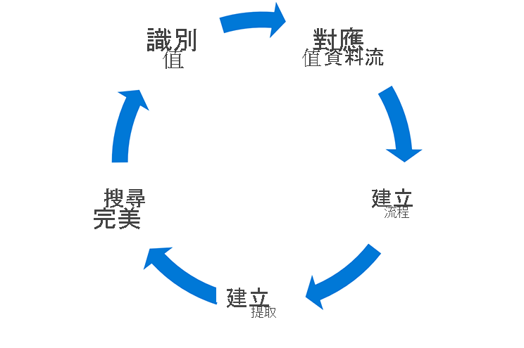 Diagram shows the stages of the process: identify value, map the value stream, create flow, establish pull, and seek perfection.