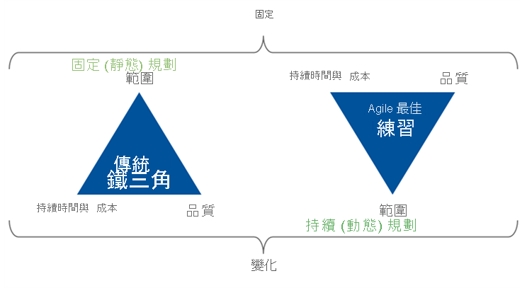 Diagram shows the iron triangle of tradeoffs for Waterfall vs. Agile development methodologies.