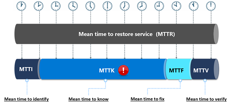 圖表顯示，您可以藉由解決 MTTK 來縮短 MTTR。