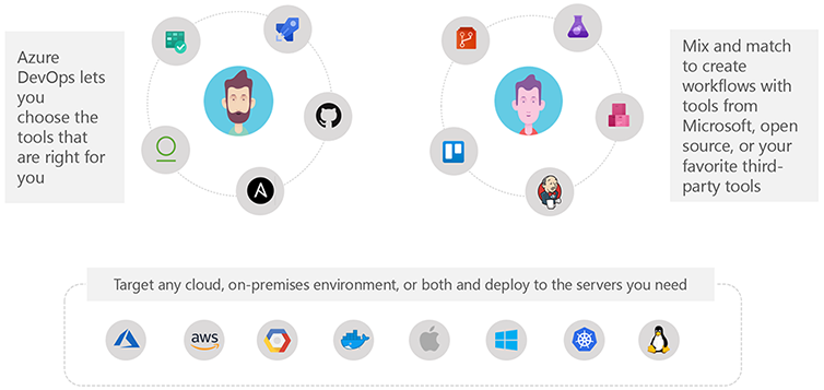 Diagram explains that Azure DevOps lets developers choose their tools and target any cloud or on-premises environment.