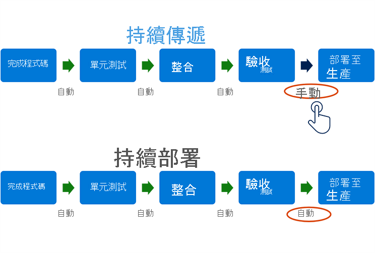 圖表顯示持續傳遞和持續部署之間的差異。這兩者的階段都相同：程式碼完成 - 單元測試 - 整合 -接受測試 - 部署到生產環境。持續傳遞會以手動方式部署到生產環境。而持續部署則會自動進行。