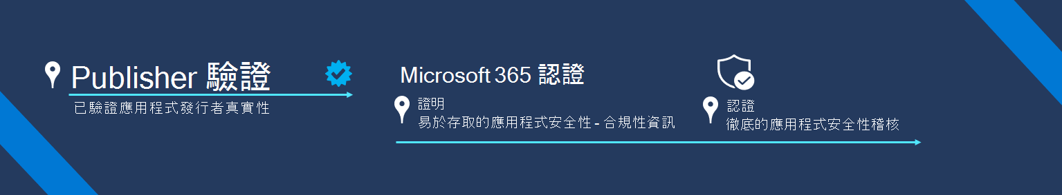 顯示應用程式合規性 2 層方法的圖表。