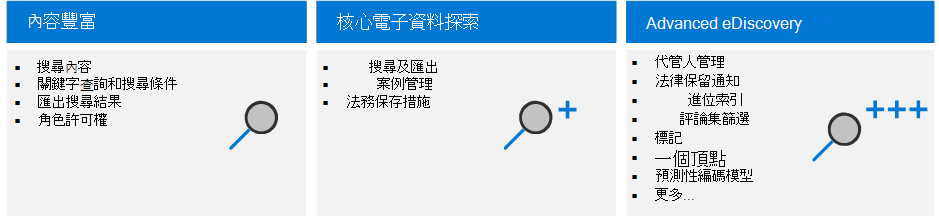 Microsoft 365 電子文件探索工具的主要功能之螢幕擷取畫面。