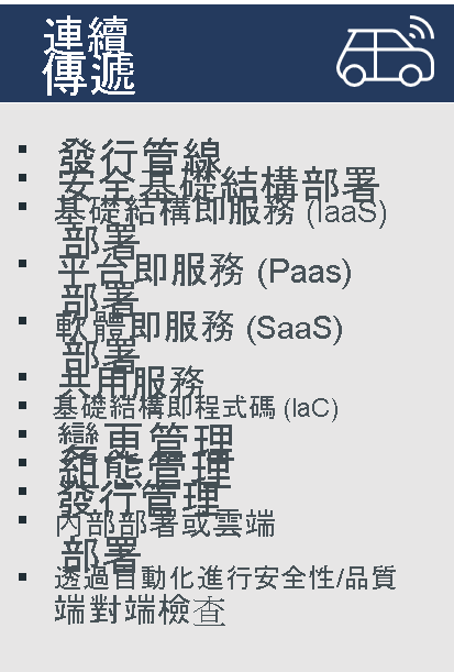 Diagram lists example practices for Continuous Delivery: Release pipeline, Secure infra deployment, IaaS deployment, PaaS deployment, SaaS deployment, Shared services, Infrastructure-as-code, Change management, Configuration management, Release management, On-premises or cloud deployment, Security/quality end-to-end check with automation.