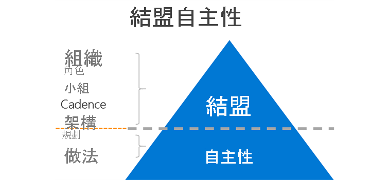 Diagram explains aligned autonomy: if you get the organization, roles, teams, cadence, and architecture in alignment, then the plans and practices can function autonomously.