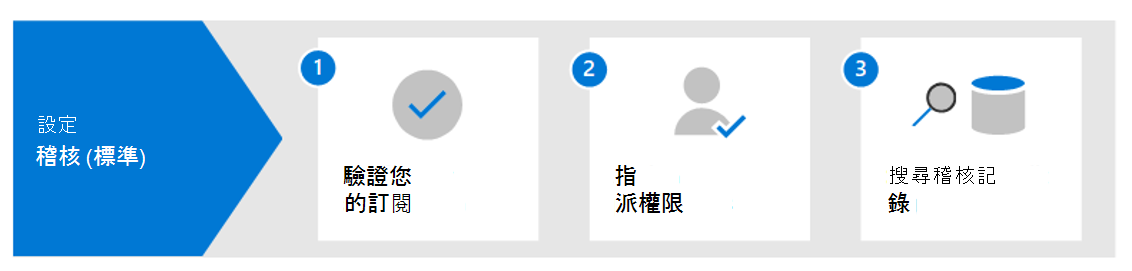 圖表顯示設定 Microsoft Purview 稽核 (標準版) 的步驟，包括設定授權和權限。