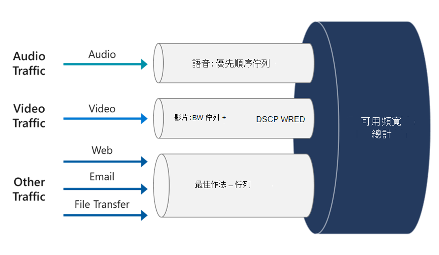 顯示 QoS 佇列和頻寬切割的圖表。