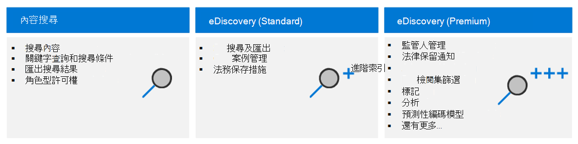 圖表顯示 Microsoft Purview 中的三個電子文件探索解決方案。