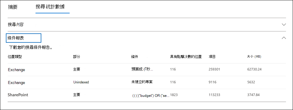 電子文件探索標準版案例的螢幕擷取畫面，顯示搜尋的 [搜尋統計資料] 索引標籤，並強調顯示 [條件報告] 選項。