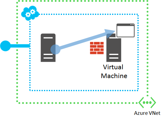 直接從 Azure VNet 中相同虛擬網路中另一個 V M 存取應用程式的圖表。