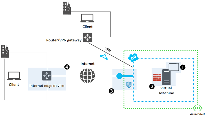 圖表顯示兩個用戶端裝置分別透過因特網和 VPN 連線到 V M 上的應用程式。針對存取進行疑難解答的主要區域有 4 個醒目提示。