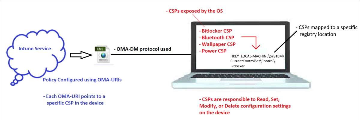 圖表顯示 Windows CSP 會套用 OMA-URI 設定。