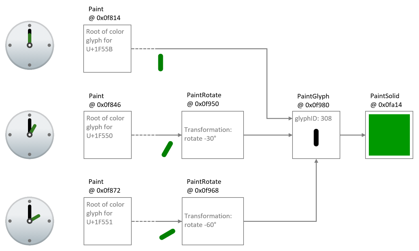 The sub-graph for the hour hand is re-used with PaintRotate tables to point to different hours.