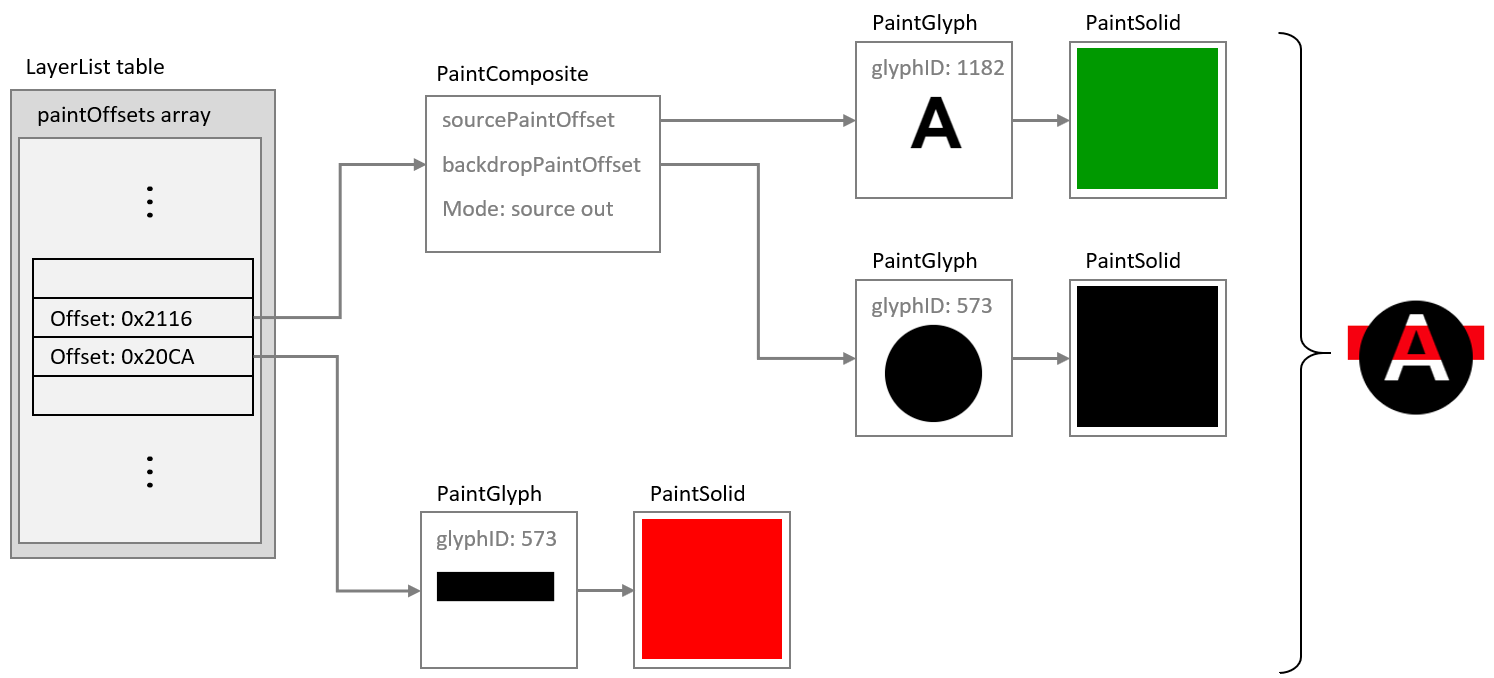 A color glyph using a PaintComposite table to punch out a shape from the fill of a circle.