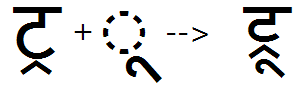 Illustration that shows the sequence of a Tta with below Ra base glyph plus a matra UU mark glyph being substituted by a combined TTa Ra UU ligature glyph using the B L W S feature.