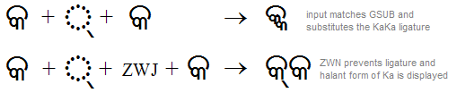 Illustration that shows the main intent of using zero width non joiner is to prevent conjunct ligature or half forms from forming.