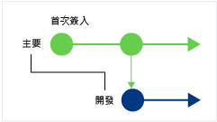 CodeLens：尋找最新分支中的變更