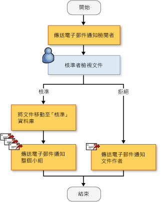 Sequential Workflow