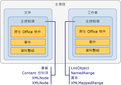 Relationship between host items and host controls