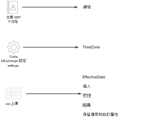 .csv 圖的螢幕快照，其中顯示左側的每個數據源、中央的箭號，以及右邊的每個屬性。