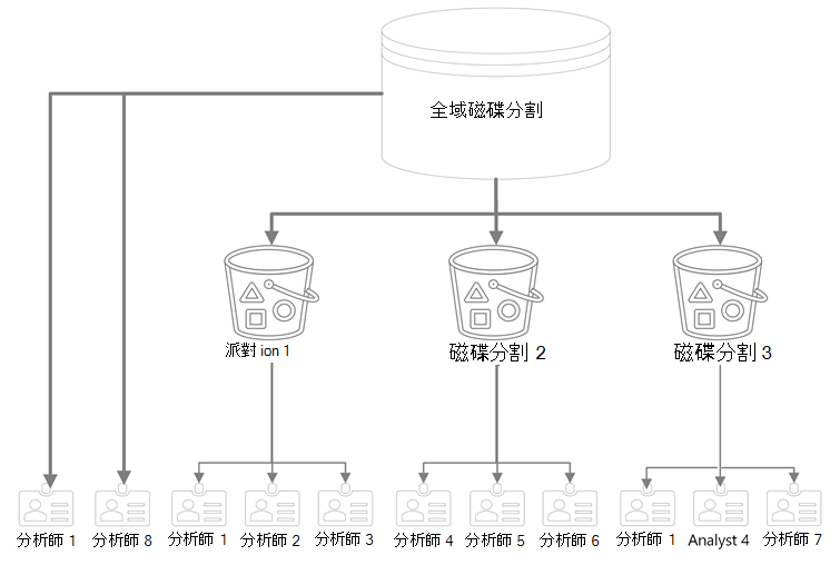 此圖顯示全域分割區，以圓柱表示，具有五個箭號。 