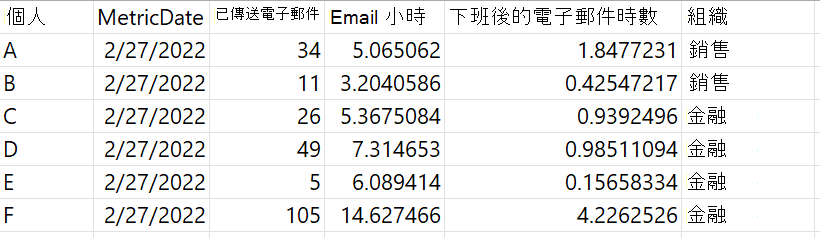 顯示人員查詢結果 .csv 輸出的螢幕快照。