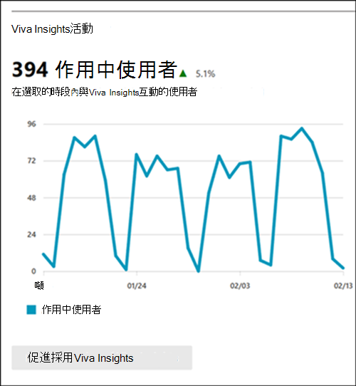 Viva Insights 活動報表圖表。