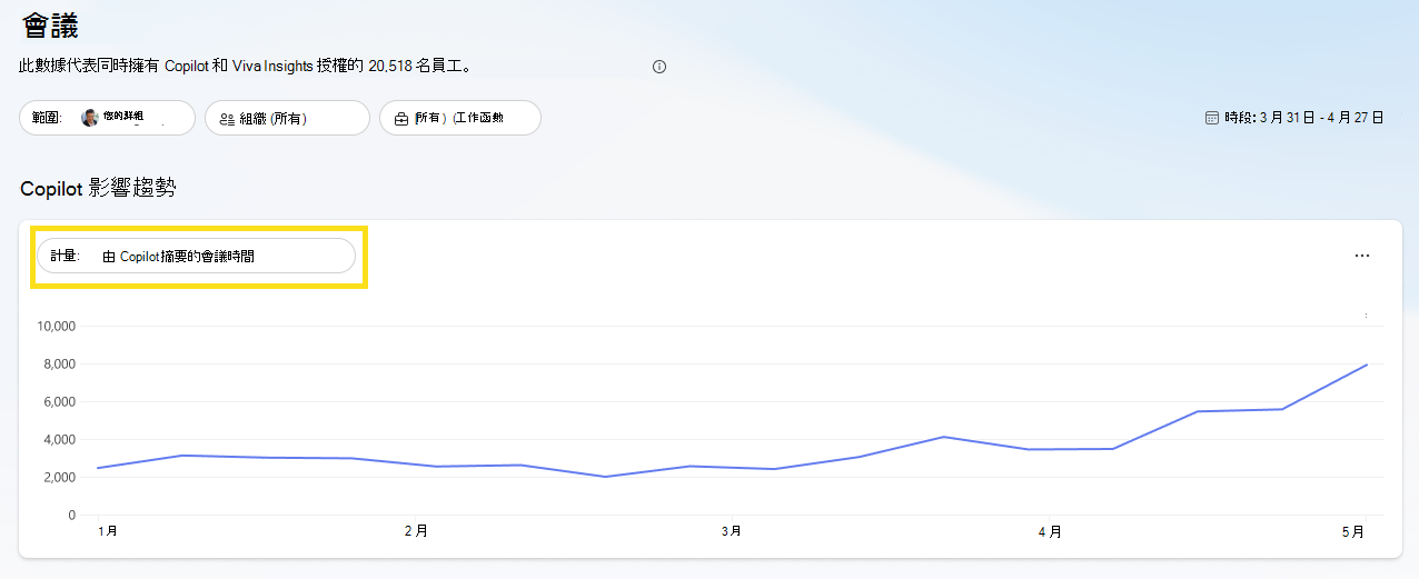 顯示影響度量趨勢線圖表的螢幕快照。